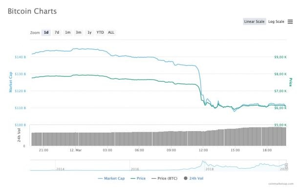 Bitcoin-Kurs: Am Donnerstag ging es kräftig bergab
