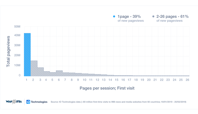 Ein Graph („Total page views“ auf „pages per session“)