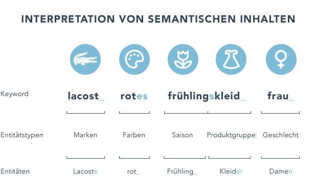 adSoul Entitätenerkennung adSoul Entitätenerkennung - Semantische Interpretation von Keywords