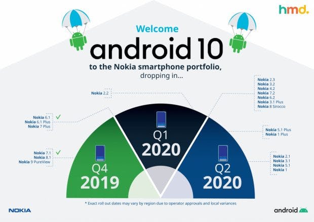 Roadmap Stand März 2020: Diese Nokia-Smartphones bekommen das Update auf Android 10. (Grafik: HMD Global)