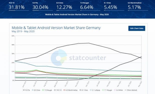 Android Versionen im Mai 2020 in Deutschland