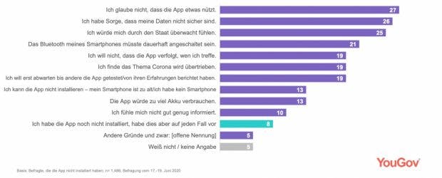 Corona-Warn-App-Nutzung Yougov-umfrage