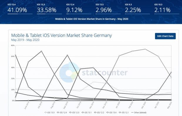 Verbreitung von iOS im Mai 2020 in Deutschland