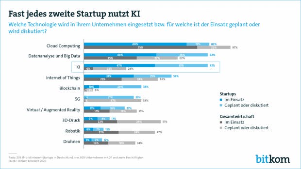 Startups setzen auf KI und IoT