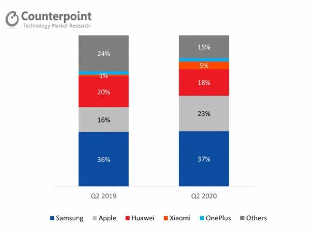 Deutscher Smartphone Markt Apple Und Xiaomi Legen Am Starksten Zu