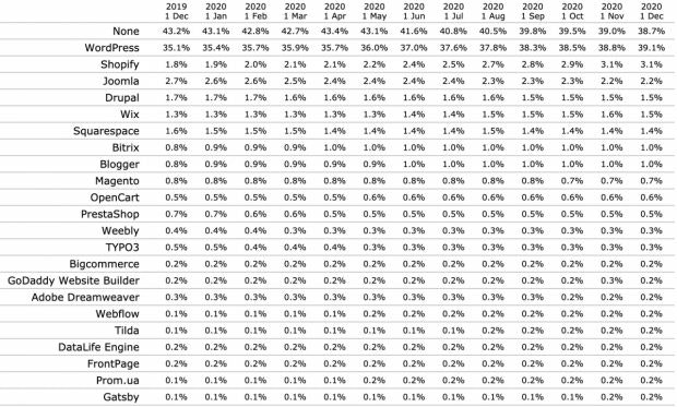 CMS WordPress Statistik w3tech